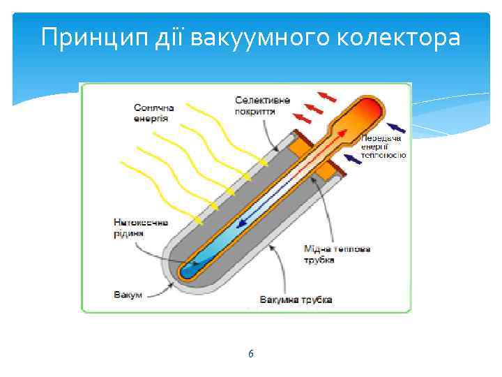 Принцип дії вакуумного колектора    6 