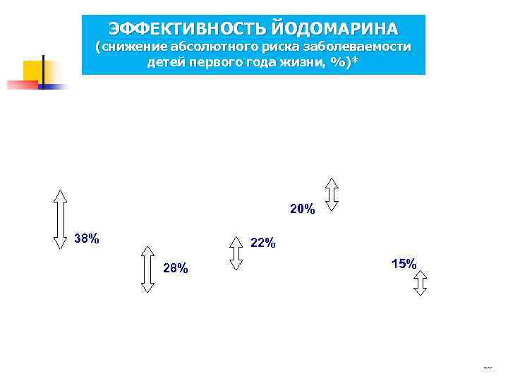    ЭФФЕКТИВНОСТЬ ЙОДОМАРИНА    (снижение абсолютного риска заболеваемости  