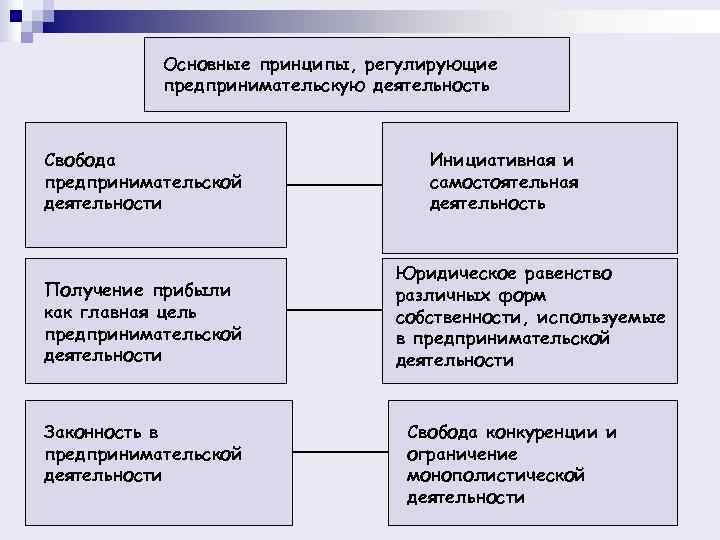   Основные принципы, регулирующие  предпринимательскую деятельность  Свобода    