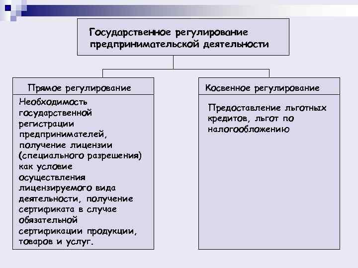    Государственное регулирование    предпринимательской деятельности Прямое регулирование  