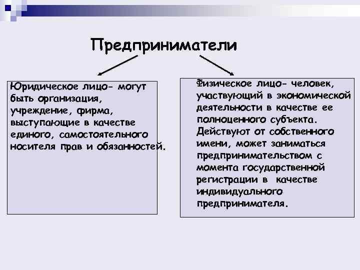    Предприниматели Юридическое лицо- могут   Физическое лицо- человек, быть организация,