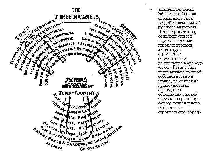  •  Знаменитая схема Эбенизера Говарда, сложившаяся под воздействием лекций русского анархиста Петра