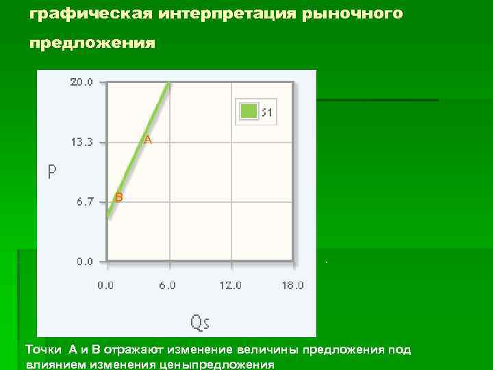 графическая интерпретация рыночного предложения     А    В 