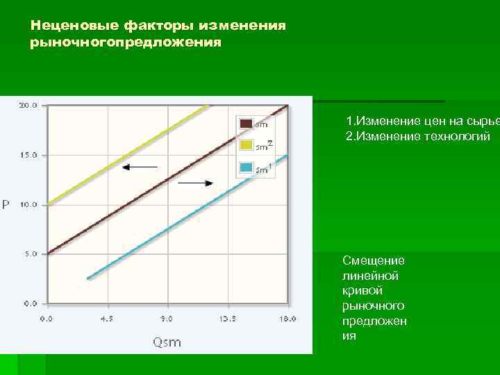 Неценовые факторы изменения рыночногопредложения      1. Изменение цен на сырье