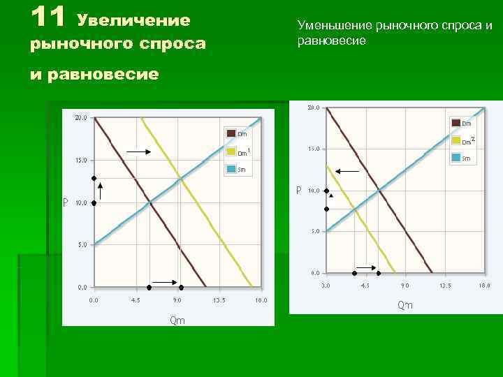 11 Увеличение Уменьшение рыночного спроса и рыночного спроса  равновесие и равновесие 