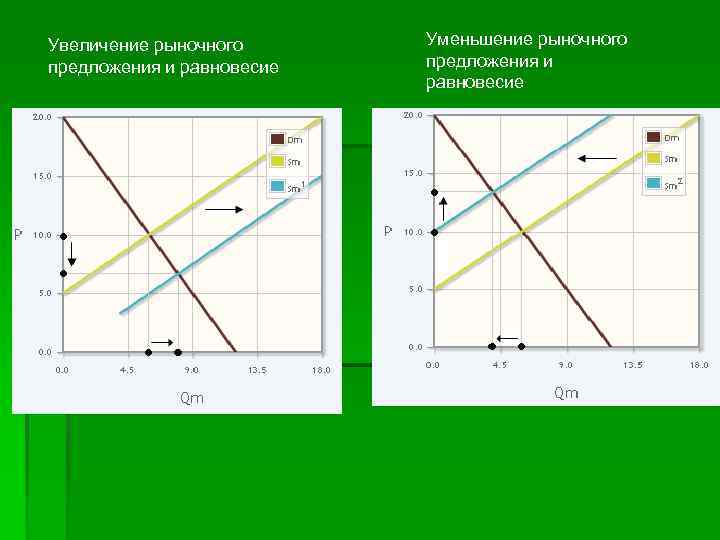 Увеличение рыночного  Уменьшение рыночного предложения и равновесие  предложения и   
