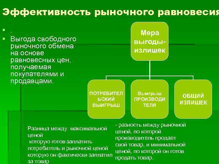 Эффективность рыночного равновесия §.    Мера § Выгода свободного   