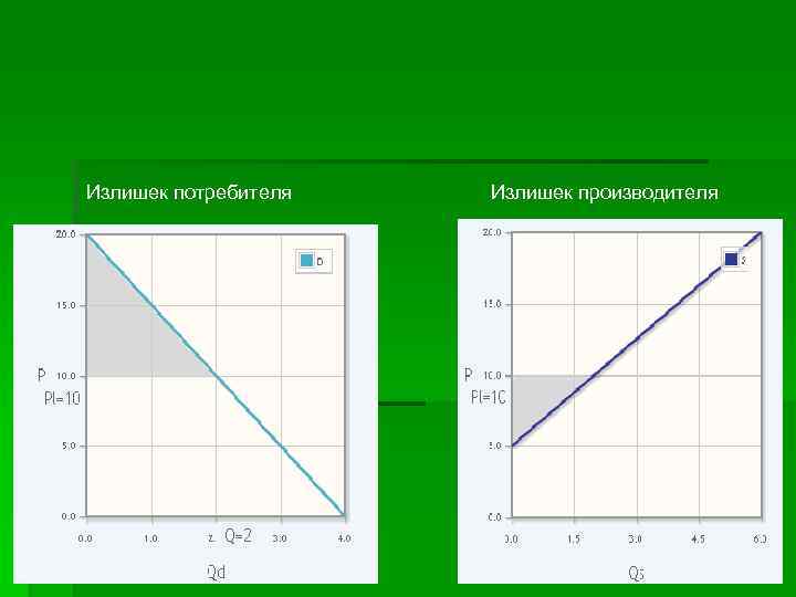 Излишек потребителя  Излишек производителя 