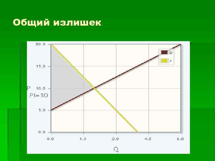 Общий излишек 