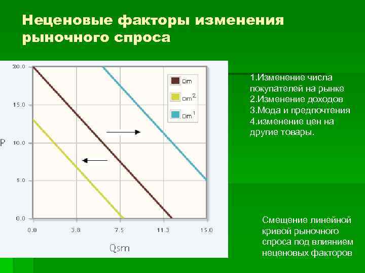 Неценовые факторы изменения рыночного спроса     1. Изменение числа  