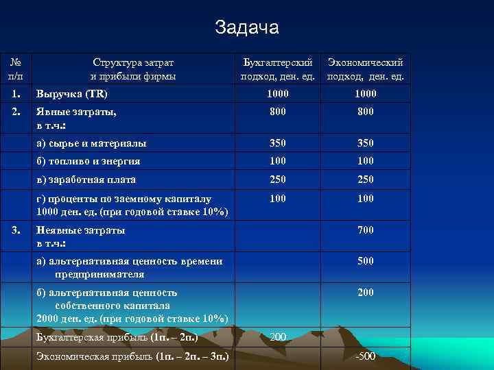        Задача №    Структура затрат