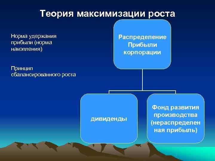 Теория роста. Теория максимизации роста. Теория максимизации роста фирмы. Максимизация темпов роста фирмы. Менеджериальная теория фирмы.