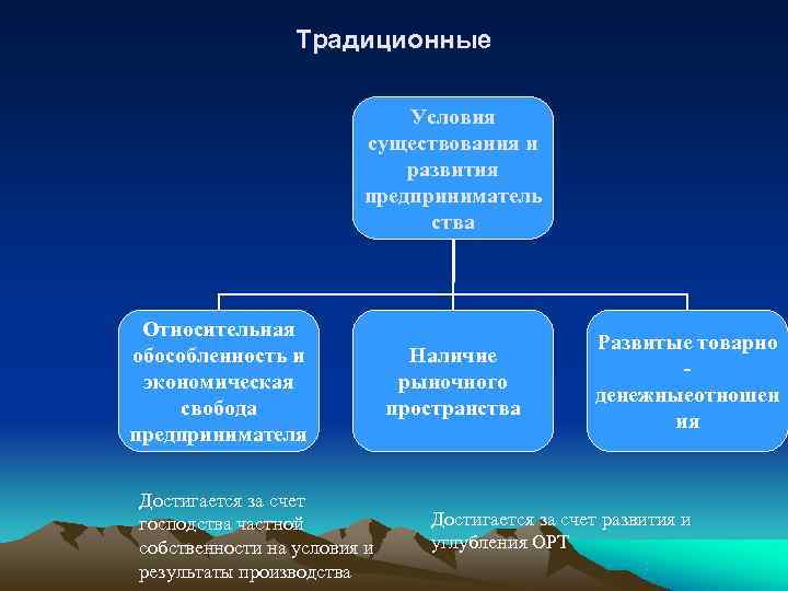    Традиционные     Условия     существования