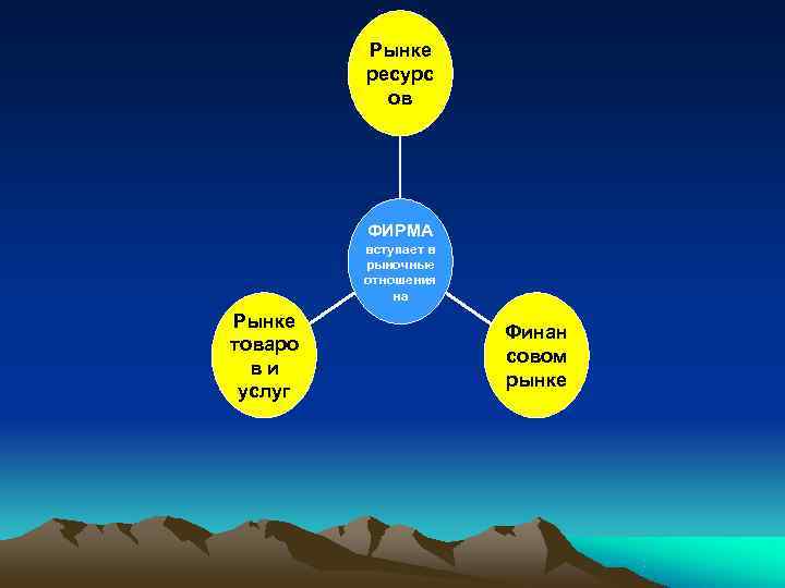    Рынке   ресурс  ов   ФИРМА  