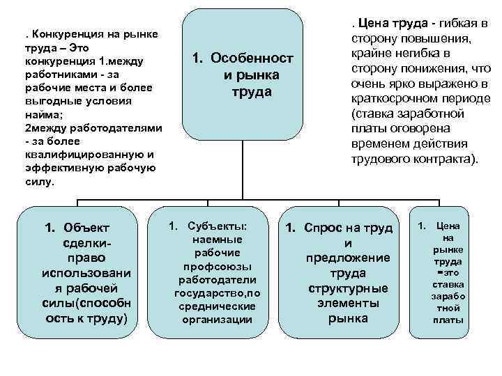      . Цена труда - гибкая в. Конкуренция на рынке