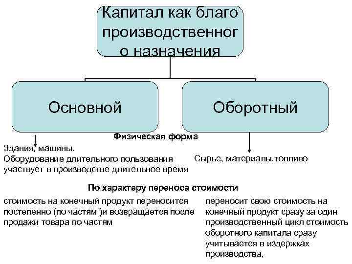 Основной и оборотный капитал. Основной и оборотный капитал примеры. Примеры основного и оборотного капитала. Назначение основного капитала. Рынок капитала основной и оборотный.