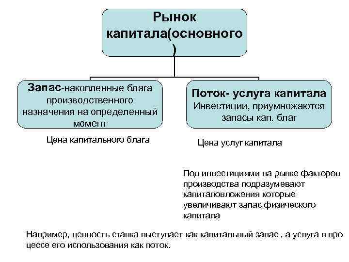 Рынок капитала это