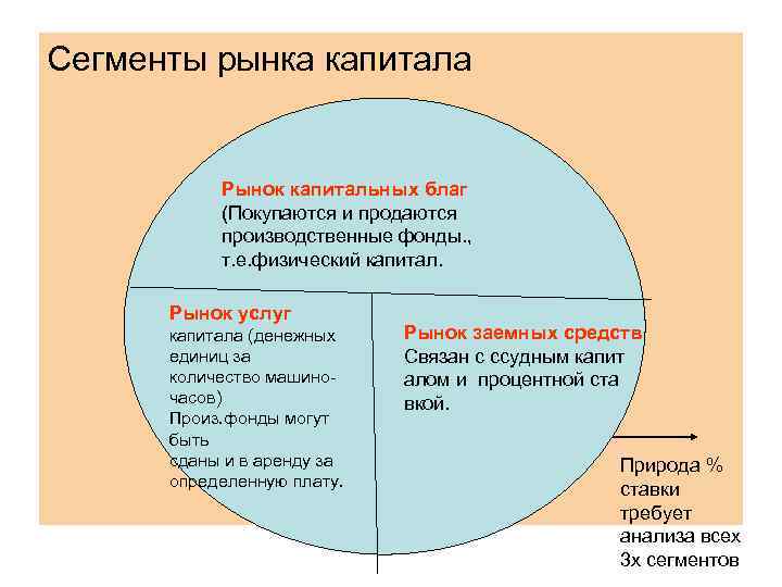 Рынку соответствует. Три сегмента рынка капитала. Сегментом рынка капитала является. Рыночные сегменты рынок капитала. Рынок капитала. Сегменты рынка капитала.