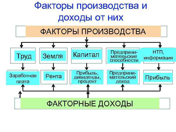    Факторы производства и   доходы от них   ФАКТОРЫ