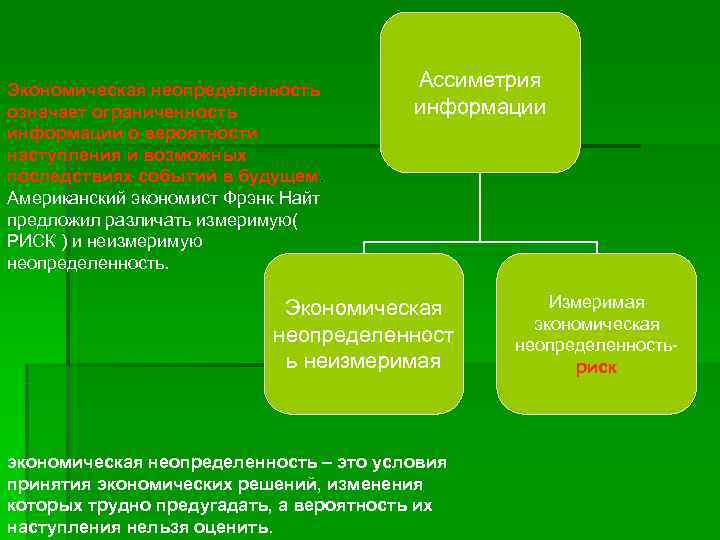 Экономическая неопределенность   Ассиметрия означает ограниченность   информации о вероятности наступления и