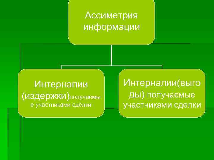     Ассиметрия    информации  Интерналии(выго (издержки)получаемы  ды)