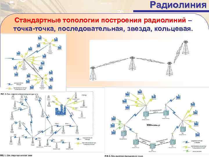        Радиолиния Стандартные топологии построения радиолиний – точка-точка,