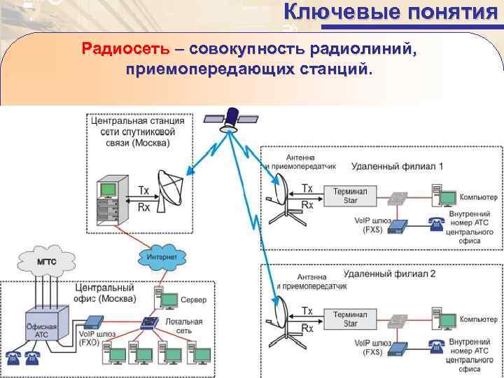 Оконечные сетевые устройства