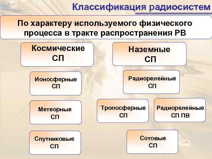    Классификация радиосистем По характеру используемого физического  процесса в тракте распространения