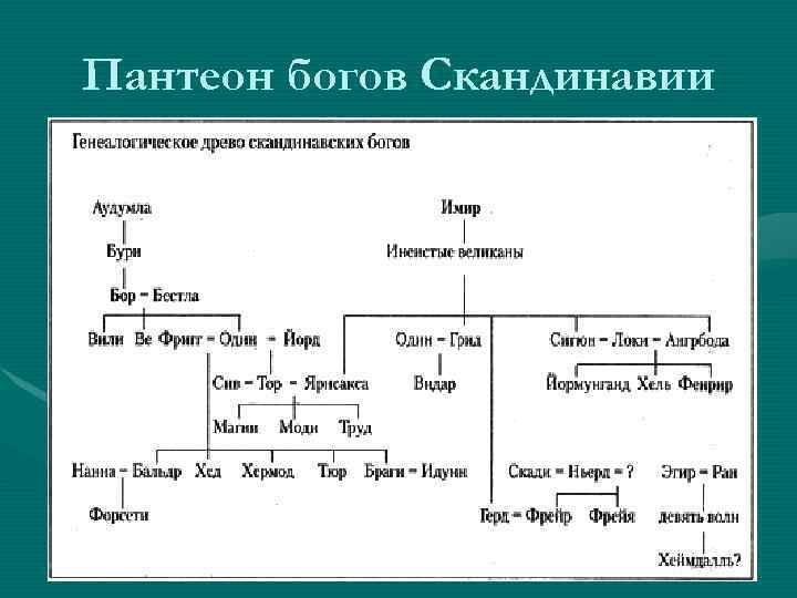 Пантеон скандинавских богов