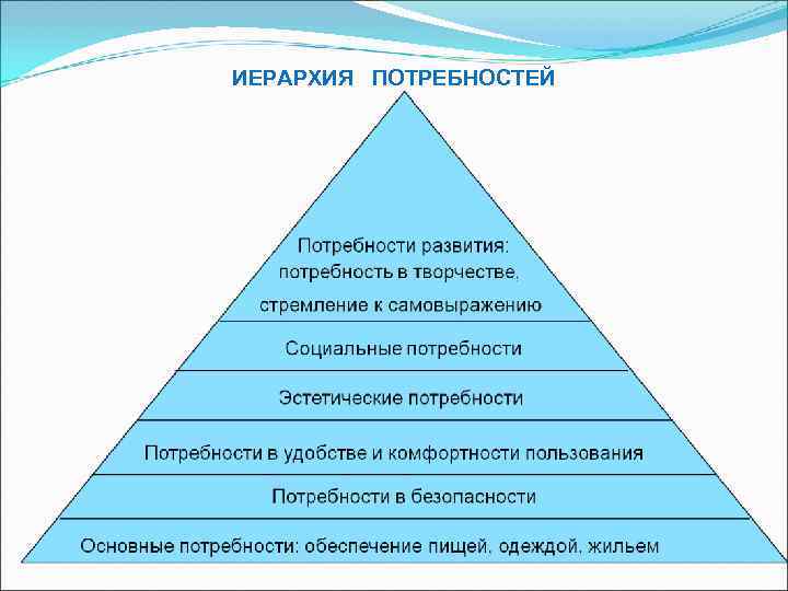 ИЕРАРХИЯ ПОТРЕБНОСТЕЙ ИЕРАРХИЯ ПОТРЕБНОСТЕЙ