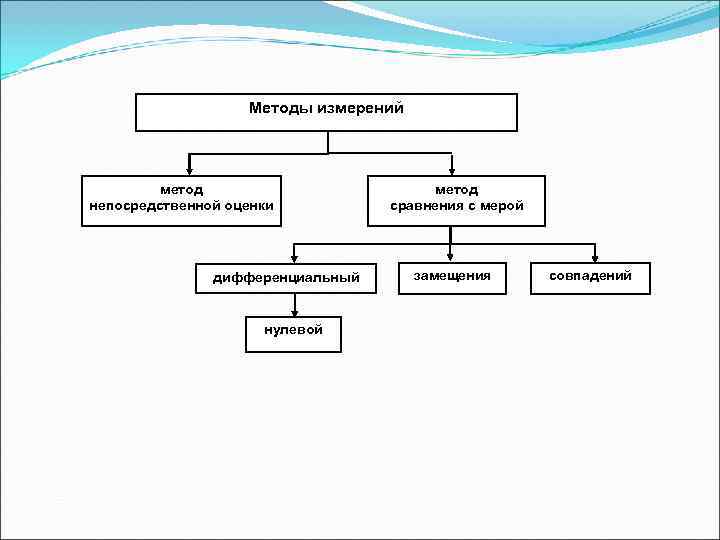 Схема метода непосредственной оценки