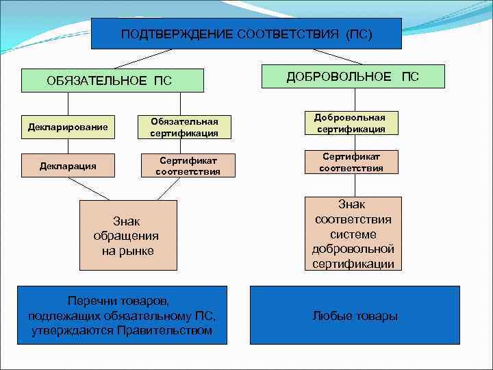 ПОДТВЕРЖДЕНИЕ СООТВЕТСТВИЯ (ПС) ОБЯЗАТЕЛЬНОЕ ПС ДОБРОВОЛЬНОЕ ПС ПОДТВЕРЖДЕНИЕ СООТВЕТСТВИЯ (ПС) ОБЯЗАТЕЛЬНОЕ ПС ДОБРОВОЛЬНОЕ ПС