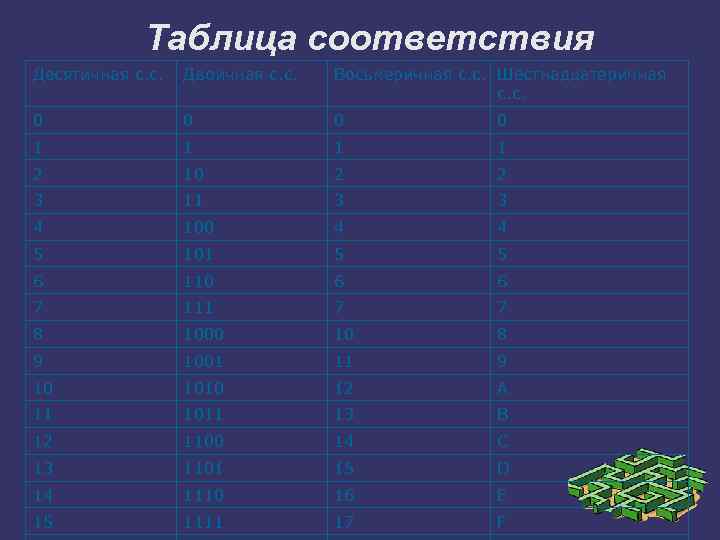   Таблица соответствия Десятичная с. с.  Двоичная с. с.  Восьмеричная с.