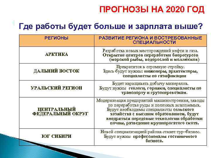     ПРОГНОЗЫ НА 2020 ГОД Где работы будет больше и зарплата