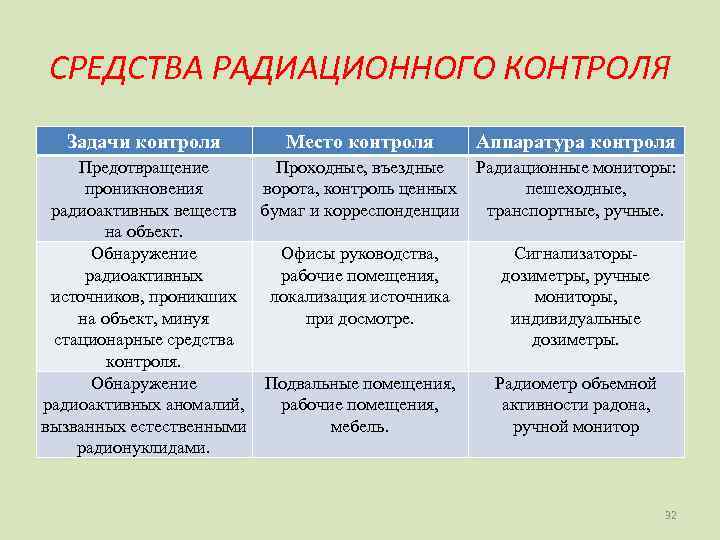 СРЕДСТВА РАДИАЦИОННОГО КОНТРОЛЯ  Задачи контроля   Место контроля Аппаратура контроля Предотвращение 