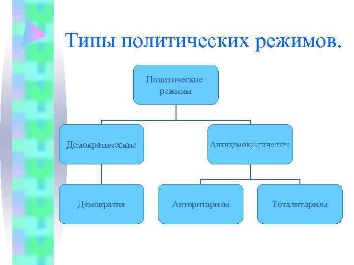 Типы политических режимов.    Политические     режимы Демократические 