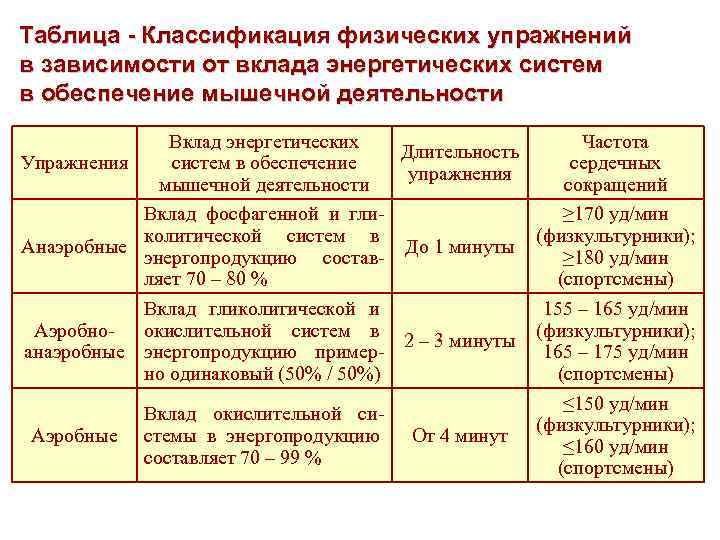 Таблица - Классификация физических упражнений в зависимости от вклада энергетических систем в обеспечение мышечной Таблица - Классификация физических упражнений в зависимости от вклада энергетических систем в обеспечение мышечной