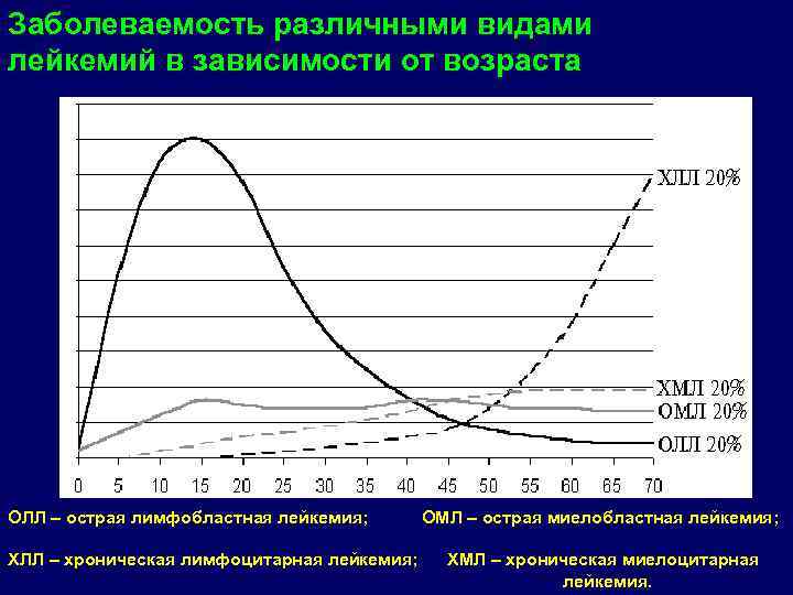Заболеваемость различными видами лейкемий в зависимости от возраста ОЛЛ – острая лимфобластная лейкемия; 