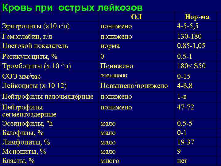 Кровь при острых лейкозов      ОЛ   Нор ма