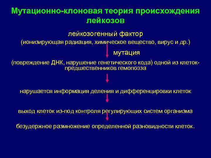 Мутационно клоновая теория происхождения   лейкозов    лейкозогенный фактор (ионизирующая радиация,
