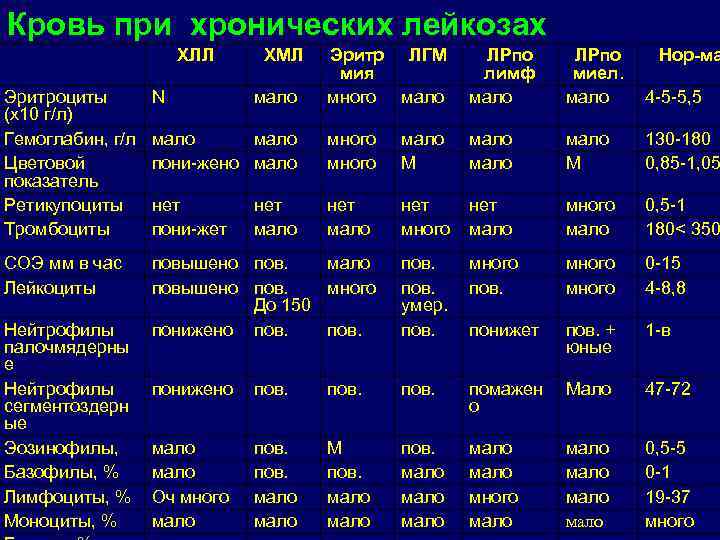 Картина крови при лимфолейкозе у взрослого