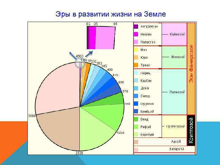 Эры в развитии жизни на Земле Эры в развитии жизни на Земле