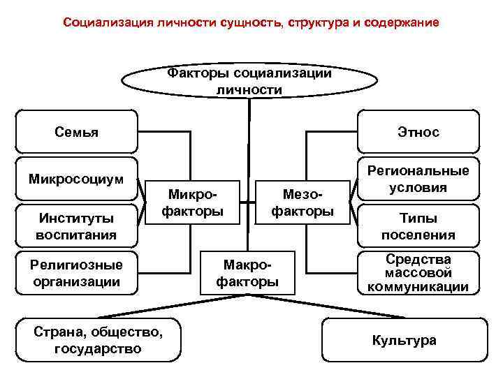 Содержание понятие социальный. Структура социализации личности схема. Факторы социализации в педагогике схема. Факторы социализации таблица. Понятие социализации личности.