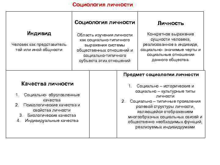      Социология личности   Личность  Индивид  