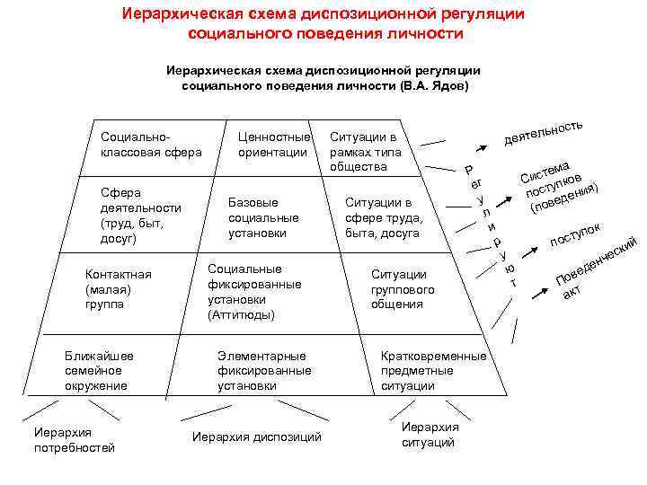     Иерархическая схема диспозиционной регуляции    социального поведения личности