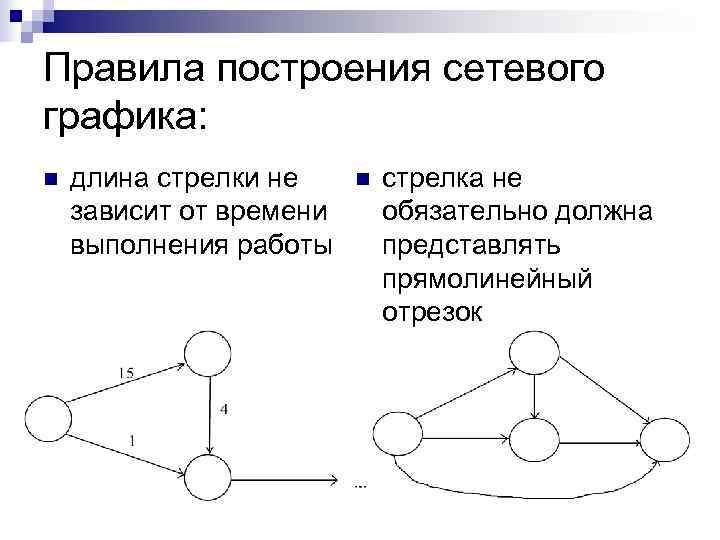 Правила построения сетевого графика: n  длина стрелки не n  стрелка не зависит
