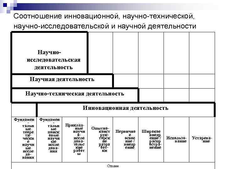 Соотношение инновационной, научно-технической, научно-исследовательской и научной деятельности  Научно- исследовательская   деятельность 