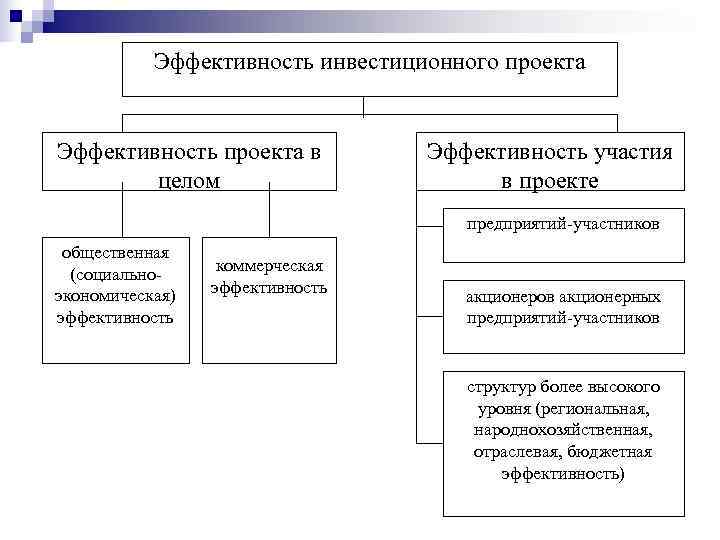   Эффективность инвестиционного проекта  Эффективность проекта в  Эффективность участия  