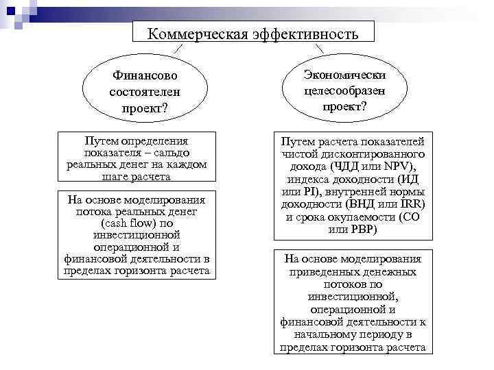    Коммерческая эффективность   Финансово   Экономически   состоятелен