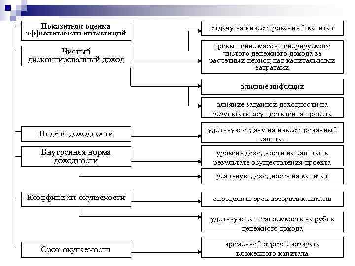  Показатели оценки  отдачу на инвестированный капитал эффективности инвестиций   